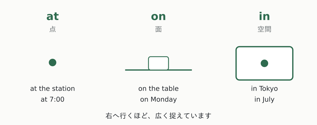at は点、on は面、in は空間