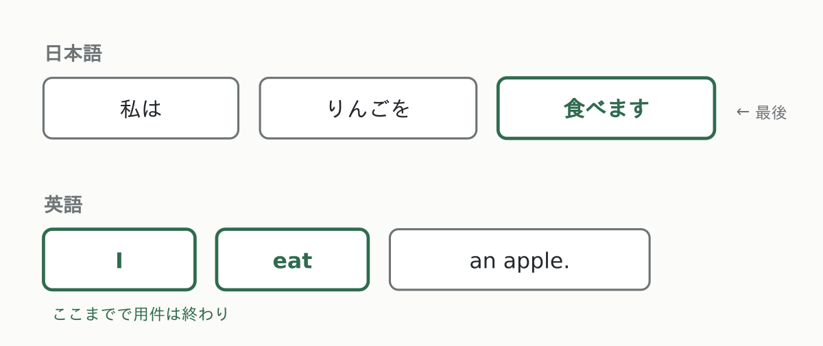 英語は「だれが・どうする」が先に来る