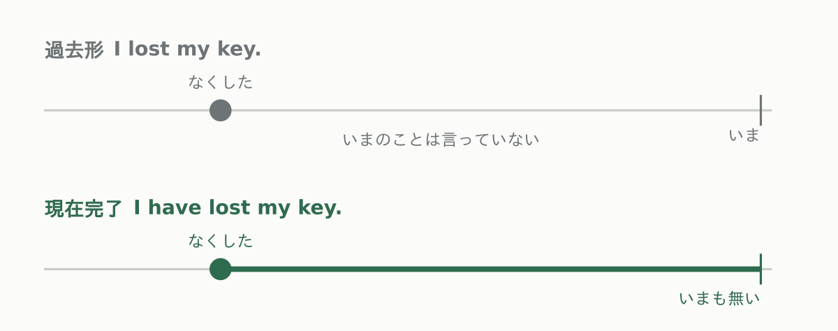 過去形は過去で終わる。現在完了はいまに届く